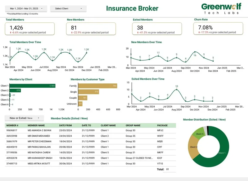 Data Studio dashboard built for an insurance broker, showing members joined, exited and retained and churn rate by client scheme