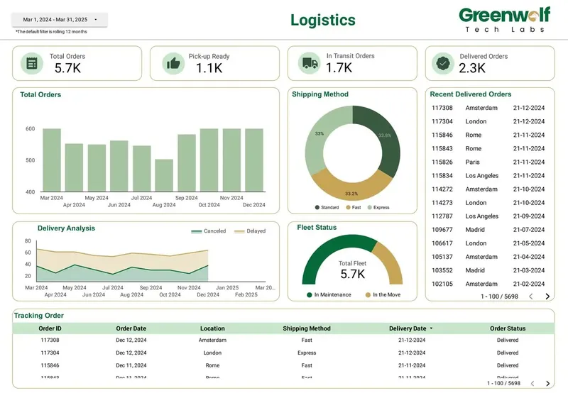 Logistics dashboard built in Data Studio