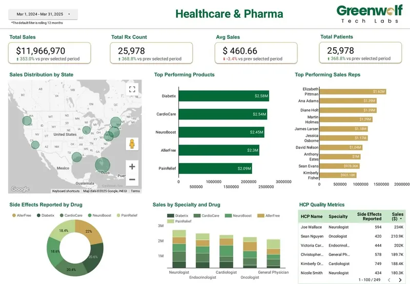 Healthcare and pharma dashboard built in Data Studio