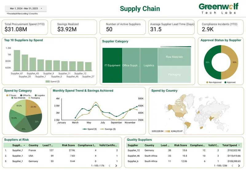 Supply chain and procurement dashboard built in Data Studio